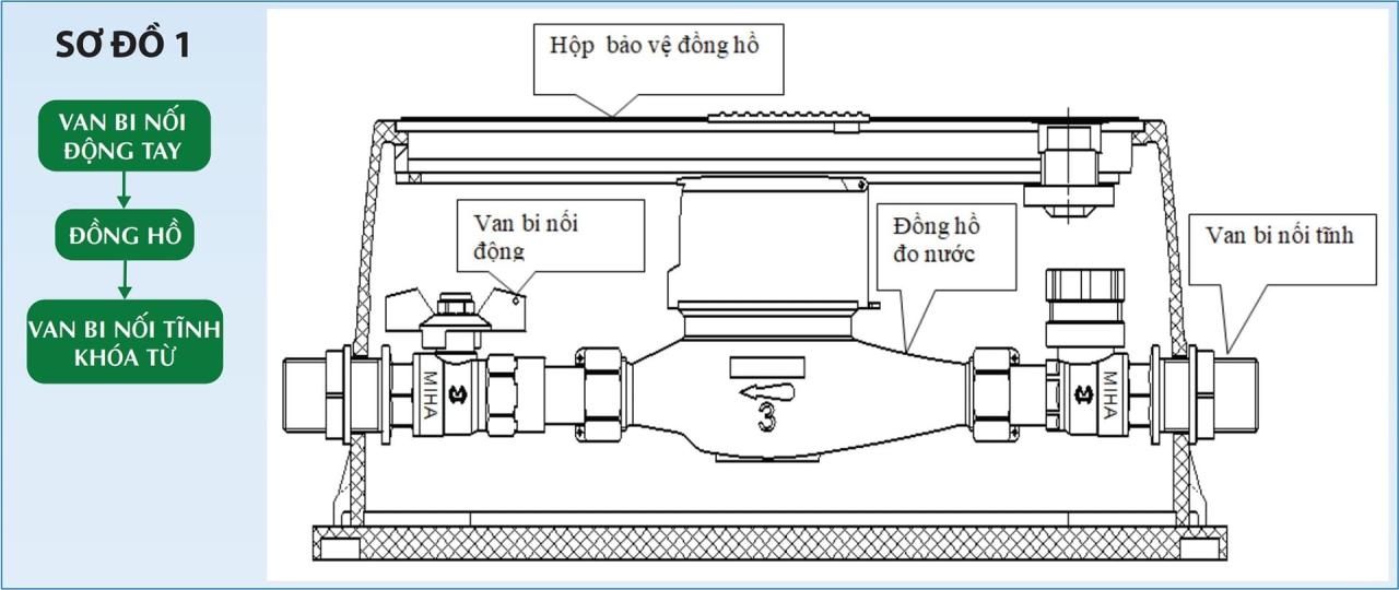 Đồng hồ nước Minh Hòa MHC phi 21 DN15 Thân nhựa 3 Sơ đồ lắp đồng hồ nước số 1