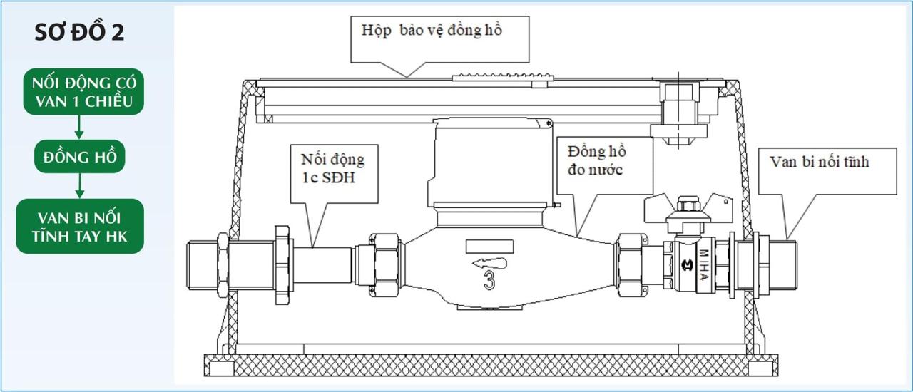 Đồng hồ nước Minh Hòa MHC phi 21 DN15 Thân nhựa 4 Sơ đồ lắp đồng hồ nước số 2