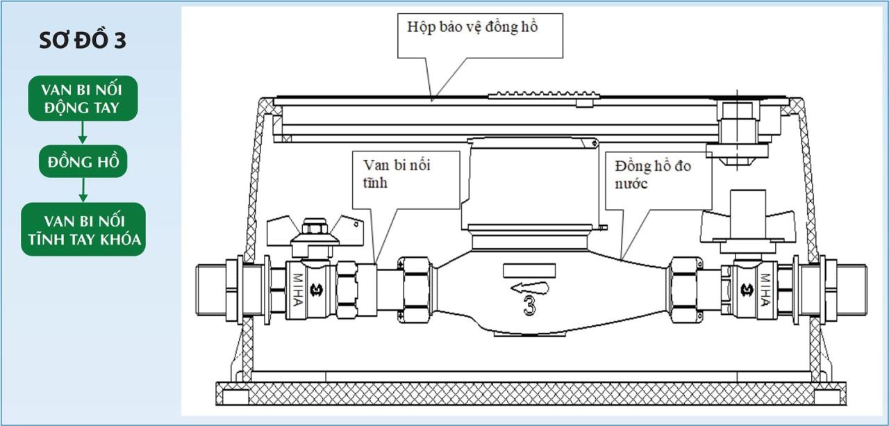 Đồng hồ nước Minh Hòa MHC phi 21 DN15 Thân nhựa 5 Sơ đồ lắp đồng hồ nước số 3